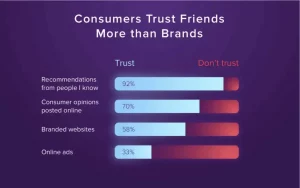 referral programs fail without trust signals: how to build credibility that converts